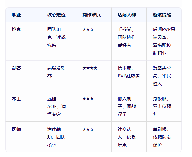 《武林外传十年之约》：新手选职避坑指南！(图1)
