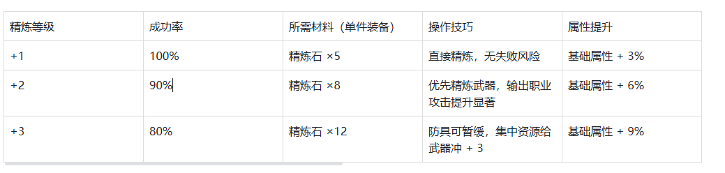 《武林外传十年之约》:装备精炼 1-9 分阶讲解,精炼最新机制玩法!(图2) 《武林外传十年之约》:装备精炼 1-9 分阶讲解,精炼最新机制玩法!(图2)