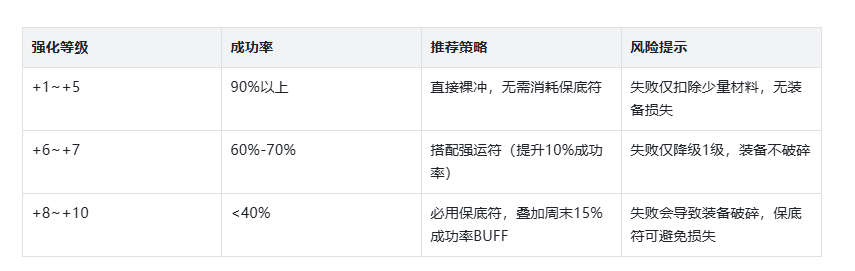 《武林外传十年之约》:装备打造攻略!(图4) 《武林外传十年之约》:装备打造攻略!(图4)